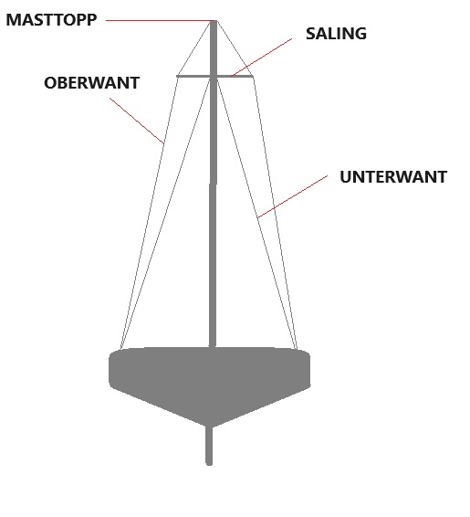 segelyacht richtig anlegen