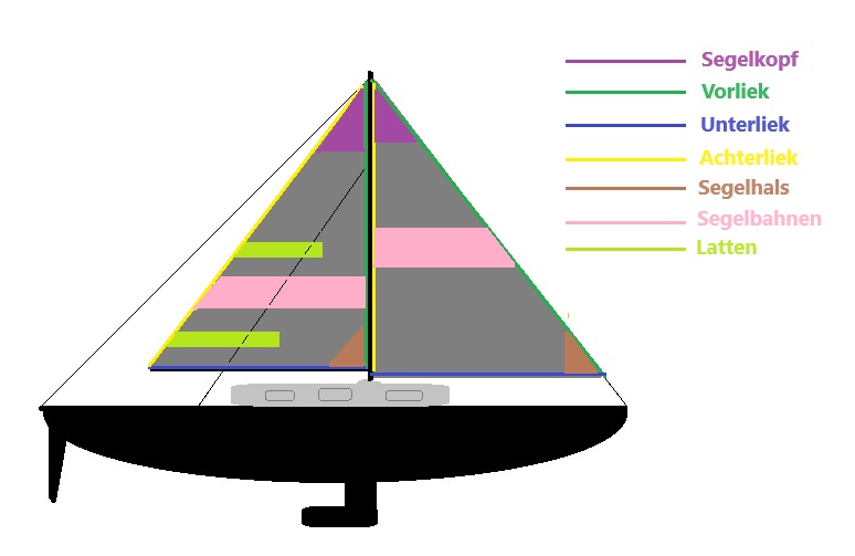 Segelkunde - mit Beschriftung